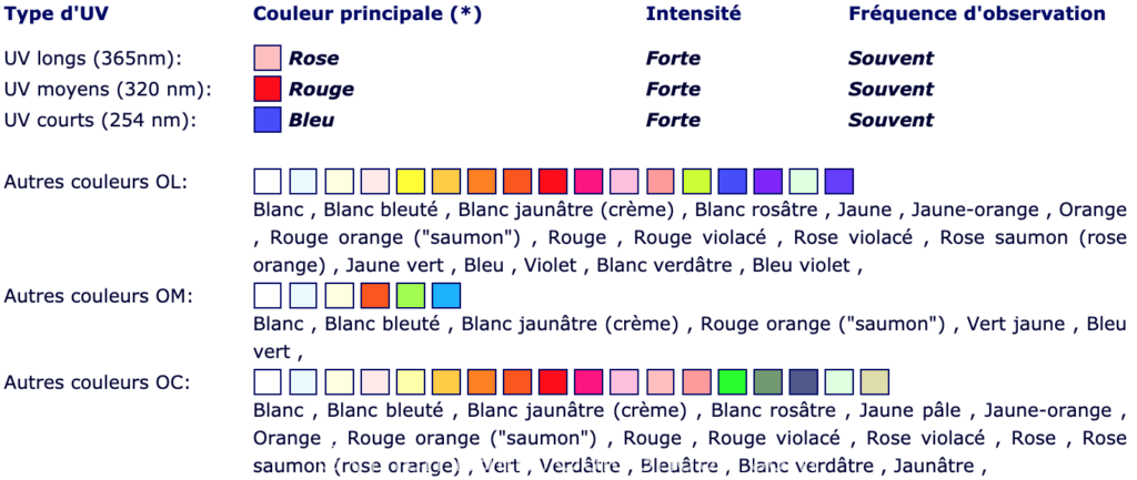 Comment utiliser la fluorescence sous lumière UV pour identifier des roches aurifères?