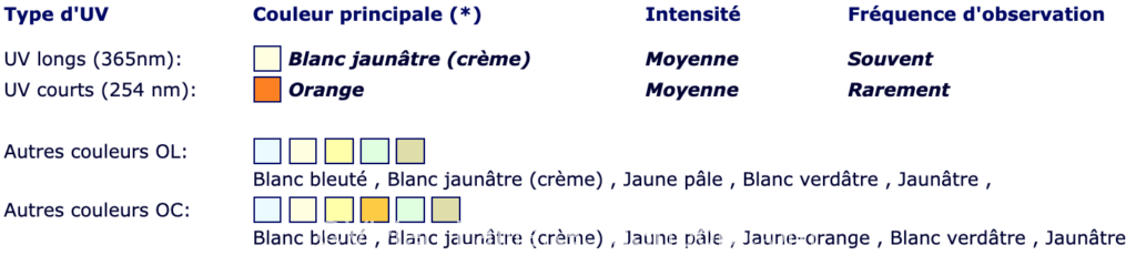 Comment utiliser la fluorescence sous lumière UV pour identifier des roches aurifères?