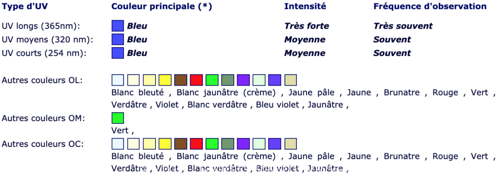 Comment utiliser la fluorescence sous lumière UV pour identifier des roches aurifères?