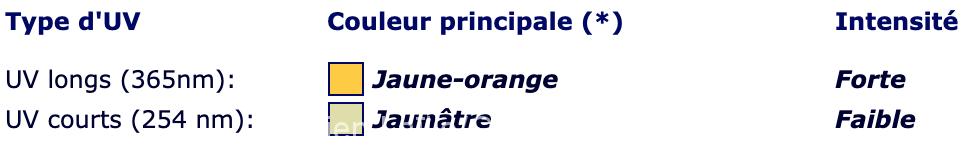 Comment utiliser la fluorescence sous lumière UV pour identifier des roches aurifères?