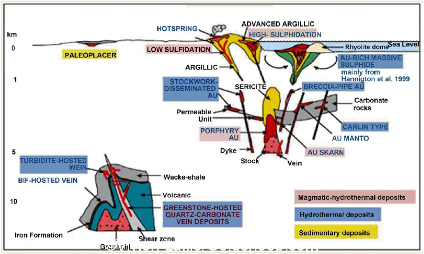 Distribution of the different types of gold deposits within a segment of crust modified