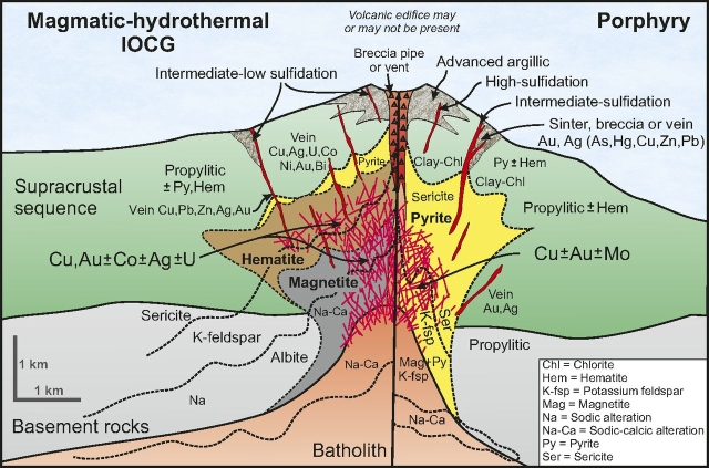 magmatic hydrothermal